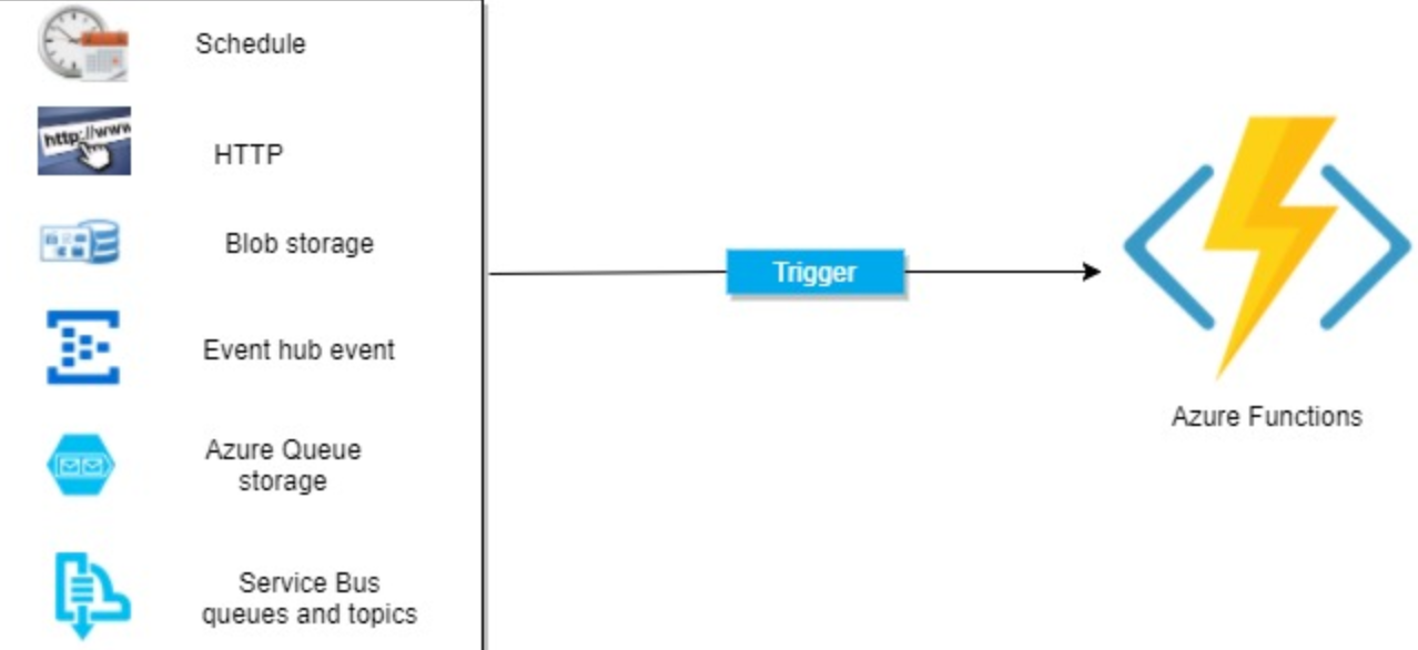 Serverless Microsoft Azure Functions (FaaS)